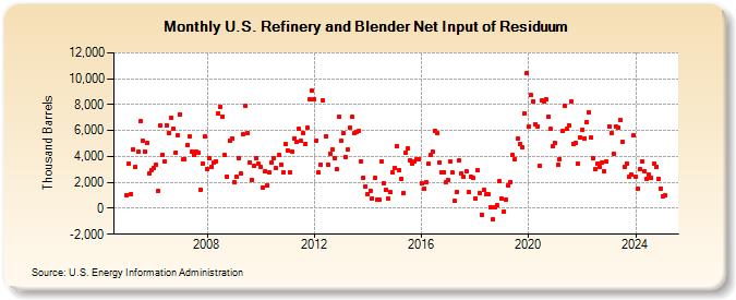 U.S. Refinery and Blender Net Input of Residuum (Thousand Barrels)