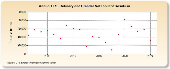 U.S. Refinery and Blender Net Input of Residuum (Thousand Barrels)