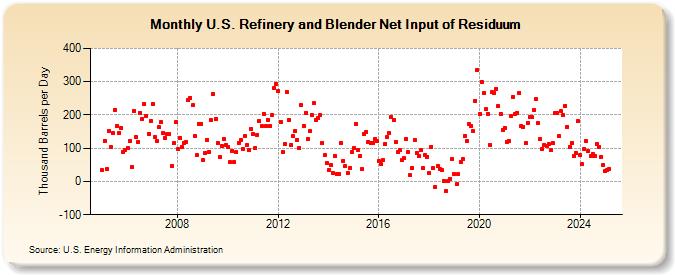 U.S. Refinery and Blender Net Input of Residuum (Thousand Barrels per Day)