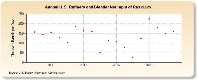 U.S. Refinery and Blender Net Input of Residuum (Thousand Barrels per Day)