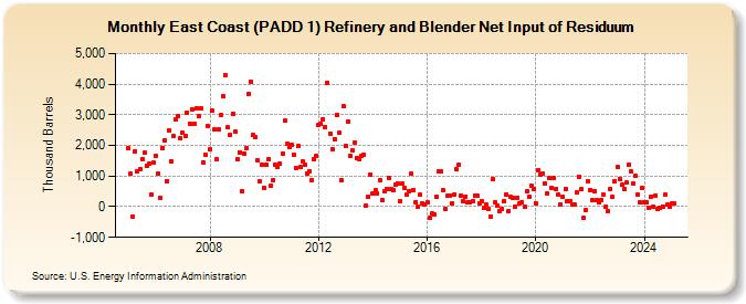 East Coast (PADD 1) Refinery and Blender Net Input of Residuum (Thousand Barrels)