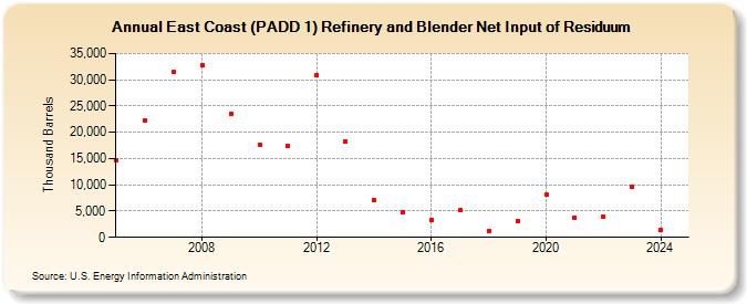 East Coast (PADD 1) Refinery and Blender Net Input of Residuum (Thousand Barrels)