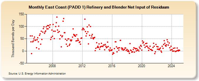 East Coast (PADD 1) Refinery and Blender Net Input of Residuum (Thousand Barrels per Day)