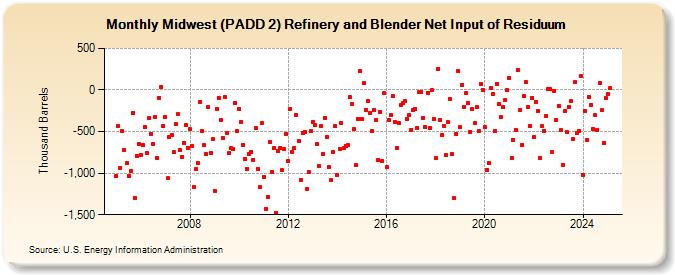 Midwest (PADD 2) Refinery and Blender Net Input of Residuum (Thousand Barrels)