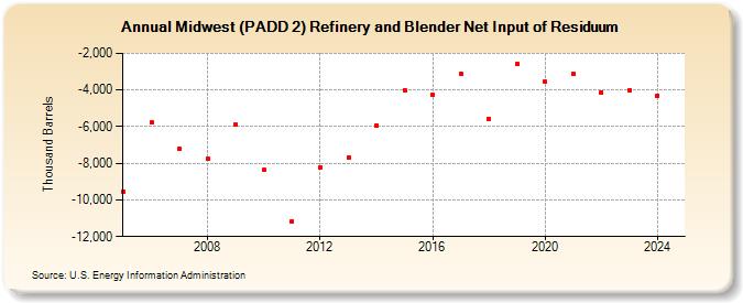 Midwest (PADD 2) Refinery and Blender Net Input of Residuum (Thousand Barrels)