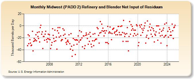 Midwest (PADD 2) Refinery and Blender Net Input of Residuum (Thousand Barrels per Day)