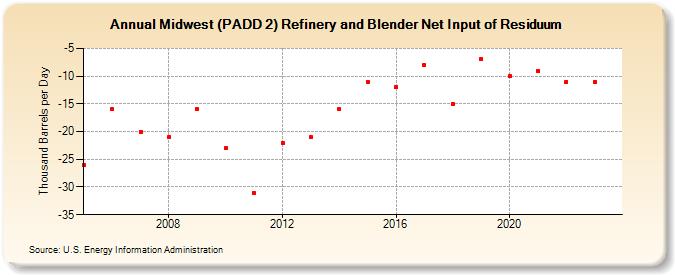 Midwest (PADD 2) Refinery and Blender Net Input of Residuum (Thousand Barrels per Day)