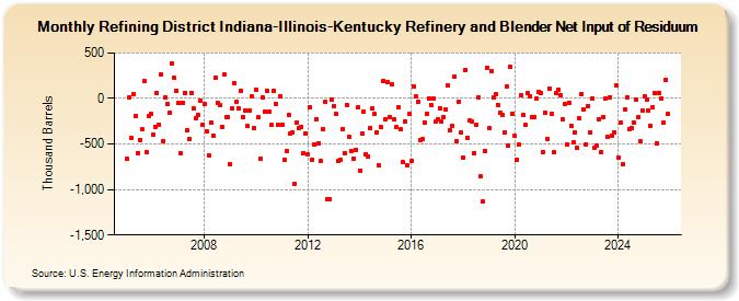 Refining District Indiana-Illinois-Kentucky Refinery and Blender Net Input of Residuum (Thousand Barrels)