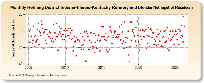 Refining District Indiana-Illinois-Kentucky Refinery and Blender Net Input of Residuum (Thousand Barrels per Day)