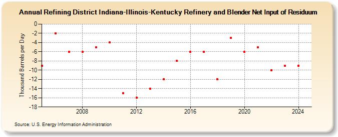 Refining District Indiana-Illinois-Kentucky Refinery and Blender Net Input of Residuum (Thousand Barrels per Day)