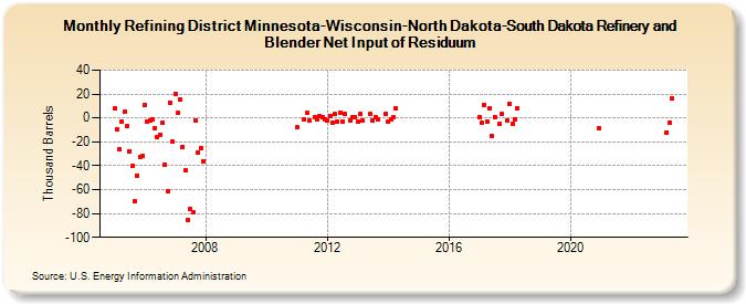 Refining District Minnesota-Wisconsin-North Dakota-South Dakota Refinery and Blender Net Input of Residuum (Thousand Barrels)