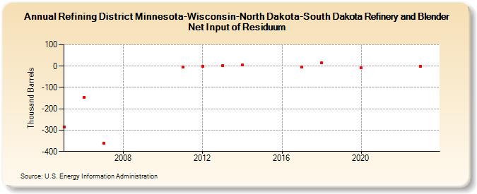 Refining District Minnesota-Wisconsin-North Dakota-South Dakota Refinery and Blender Net Input of Residuum (Thousand Barrels)