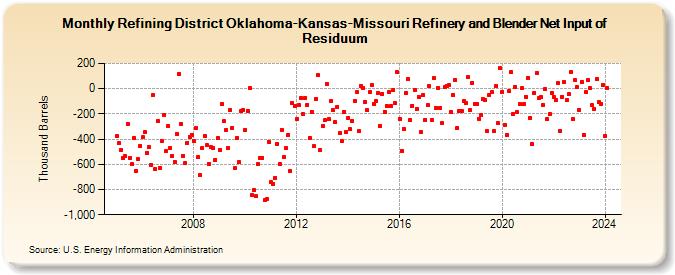 Refining District Oklahoma-Kansas-Missouri Refinery and Blender Net Input of Residuum (Thousand Barrels)