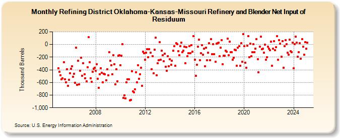 Refining District Oklahoma-Kansas-Missouri Refinery and Blender Net Input of Residuum (Thousand Barrels)