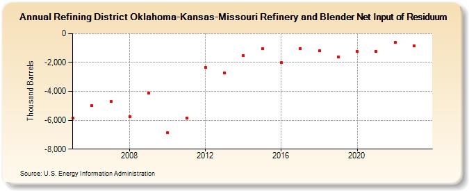Refining District Oklahoma-Kansas-Missouri Refinery and Blender Net Input of Residuum (Thousand Barrels)