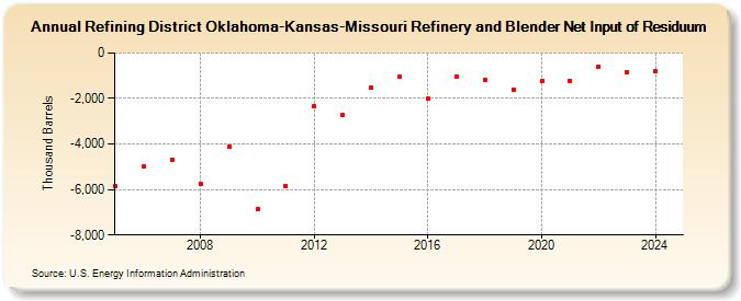 Refining District Oklahoma-Kansas-Missouri Refinery and Blender Net Input of Residuum (Thousand Barrels)