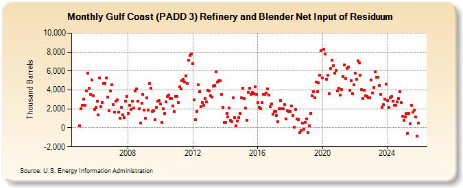 Gulf Coast (PADD 3) Refinery and Blender Net Input of Residuum (Thousand Barrels)