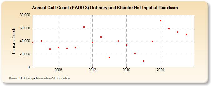 Gulf Coast (PADD 3) Refinery and Blender Net Input of Residuum (Thousand Barrels)