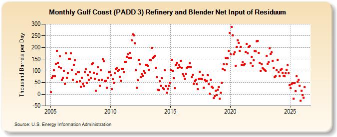 Gulf Coast (PADD 3) Refinery and Blender Net Input of Residuum (Thousand Barrels per Day)