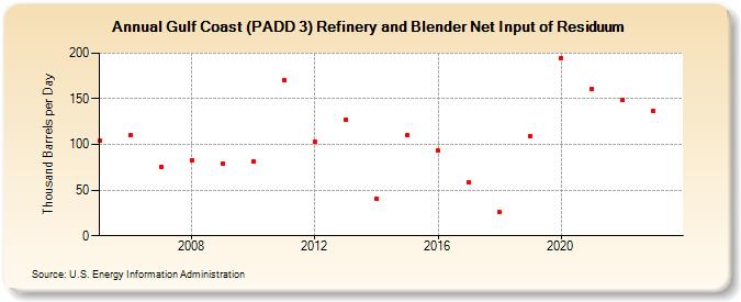 Gulf Coast (PADD 3) Refinery and Blender Net Input of Residuum (Thousand Barrels per Day)
