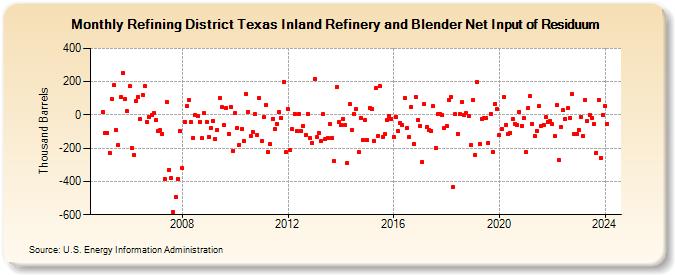 Refining District Texas Inland Refinery and Blender Net Input of Residuum (Thousand Barrels)