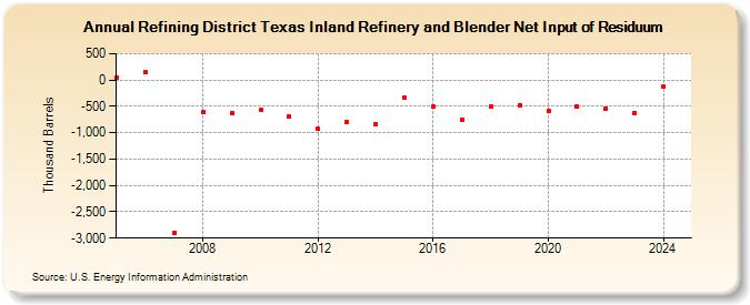 Refining District Texas Inland Refinery and Blender Net Input of Residuum (Thousand Barrels)