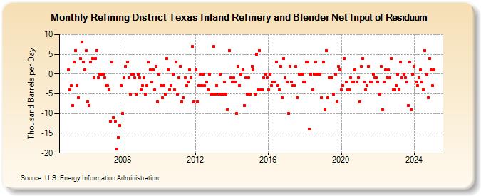 Refining District Texas Inland Refinery and Blender Net Input of Residuum (Thousand Barrels per Day)