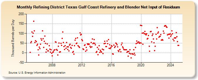 Refining District Texas Gulf Coast Refinery and Blender Net Input of Residuum (Thousand Barrels per Day)