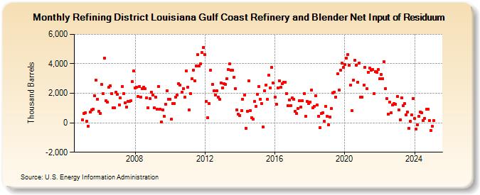 Refining District Louisiana Gulf Coast Refinery and Blender Net Input of Residuum (Thousand Barrels)