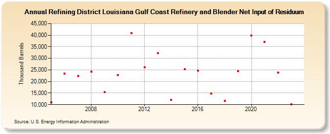 Refining District Louisiana Gulf Coast Refinery and Blender Net Input of Residuum (Thousand Barrels)