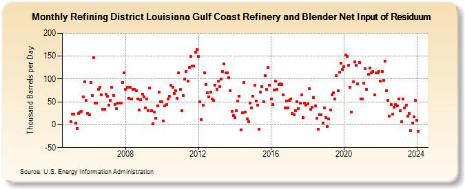 Refining District Louisiana Gulf Coast Refinery and Blender Net Input of Residuum (Thousand Barrels per Day)