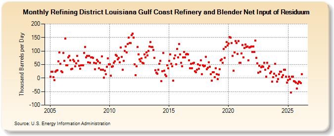 Refining District Louisiana Gulf Coast Refinery and Blender Net Input of Residuum (Thousand Barrels per Day)
