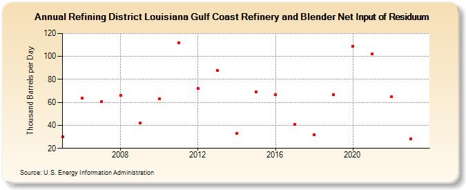Refining District Louisiana Gulf Coast Refinery and Blender Net Input of Residuum (Thousand Barrels per Day)