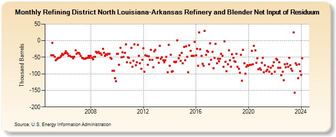 Refining District North Louisiana-Arkansas Refinery and Blender Net Input of Residuum (Thousand Barrels)