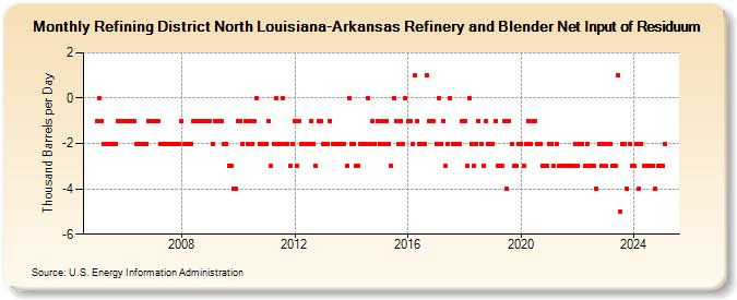 Refining District North Louisiana-Arkansas Refinery and Blender Net Input of Residuum (Thousand Barrels per Day)