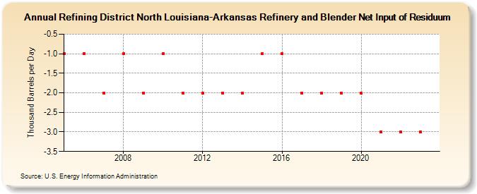 Refining District North Louisiana-Arkansas Refinery and Blender Net Input of Residuum (Thousand Barrels per Day)
