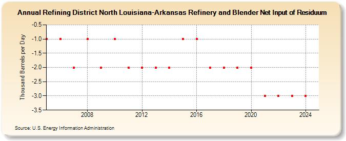 Refining District North Louisiana-Arkansas Refinery and Blender Net Input of Residuum (Thousand Barrels per Day)