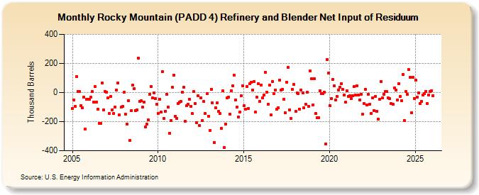 Rocky Mountain (PADD 4) Refinery and Blender Net Input of Residuum (Thousand Barrels)