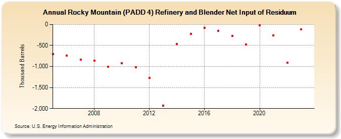 Rocky Mountain (PADD 4) Refinery and Blender Net Input of Residuum (Thousand Barrels)