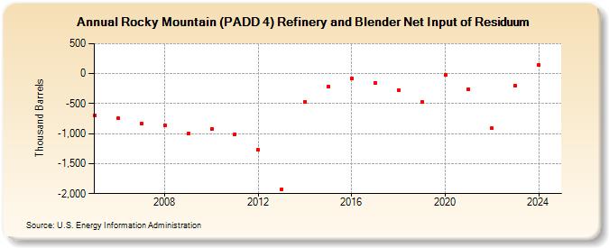 Rocky Mountain (PADD 4) Refinery and Blender Net Input of Residuum (Thousand Barrels)