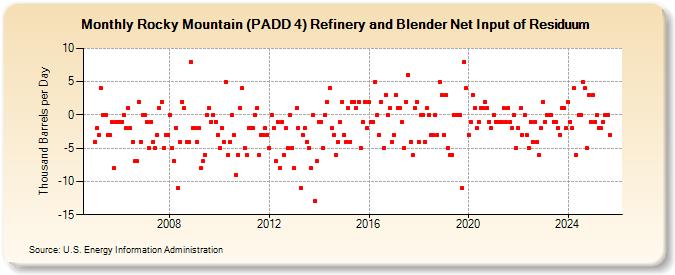 Rocky Mountain (PADD 4) Refinery and Blender Net Input of Residuum (Thousand Barrels per Day)