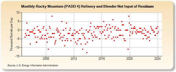 Rocky Mountain (PADD 4) Refinery and Blender Net Input of Residuum (Thousand Barrels per Day)
