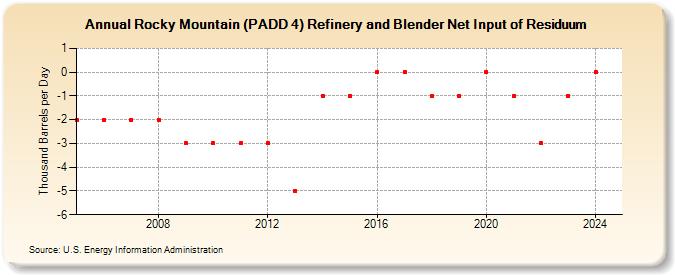 Rocky Mountain (PADD 4) Refinery and Blender Net Input of Residuum (Thousand Barrels per Day)