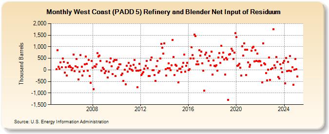 West Coast (PADD 5) Refinery and Blender Net Input of Residuum (Thousand Barrels)