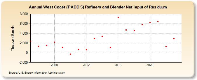 West Coast (PADD 5) Refinery and Blender Net Input of Residuum (Thousand Barrels)