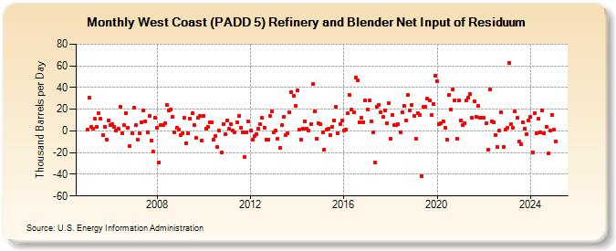 West Coast (PADD 5) Refinery and Blender Net Input of Residuum (Thousand Barrels per Day)