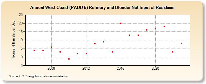 West Coast (PADD 5) Refinery and Blender Net Input of Residuum (Thousand Barrels per Day)