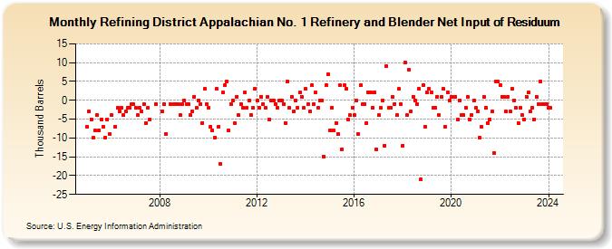Refining District Appalachian No. 1 Refinery and Blender Net Input of Residuum (Thousand Barrels)