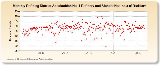 Refining District Appalachian No. 1 Refinery and Blender Net Input of Residuum (Thousand Barrels)