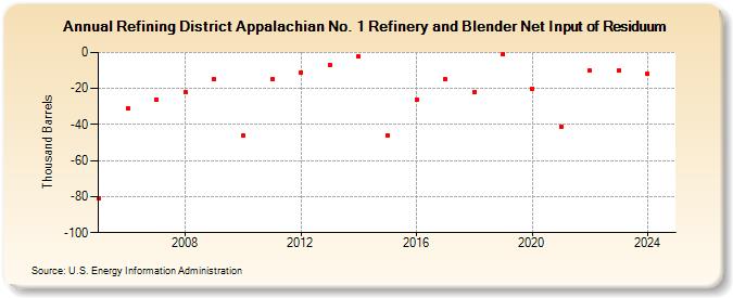 Refining District Appalachian No. 1 Refinery and Blender Net Input of Residuum (Thousand Barrels)